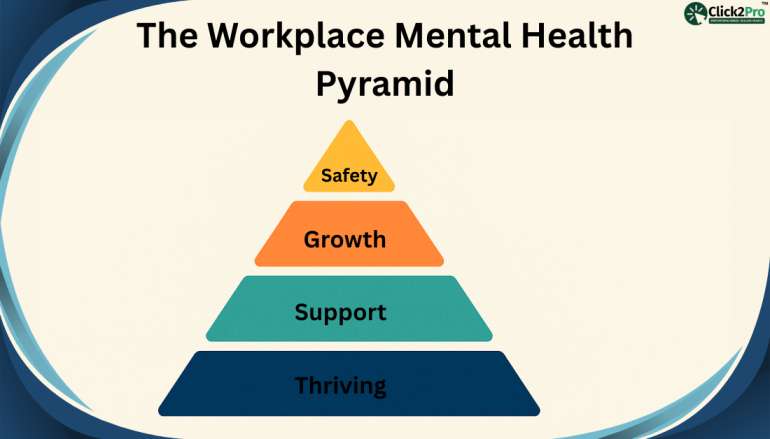 Workplace Mental Health Pyramid showing tiers: Thriving, Support, Growth, Safety