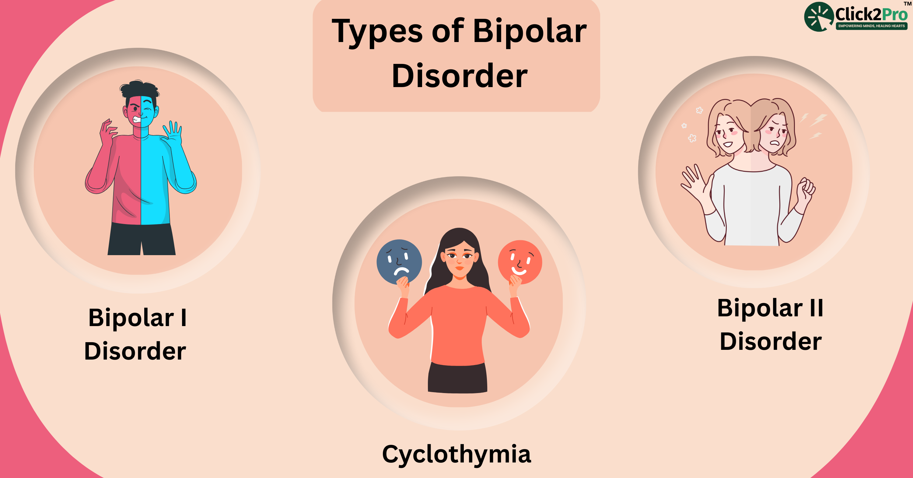Visual showing types of bipolar disorder: Bipolar I, Bipolar II, and Cyclothymia.